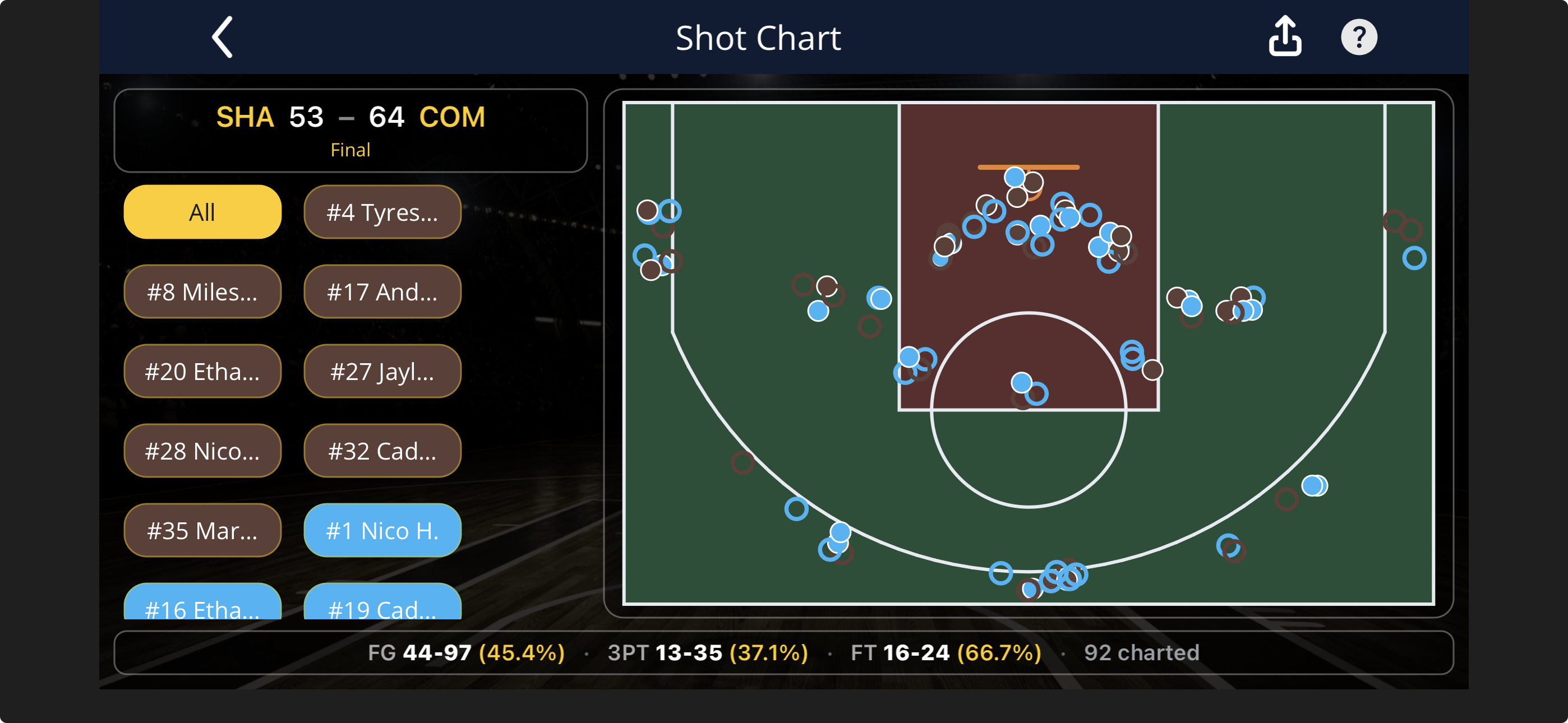 uTrack basketball shot chart showing where every shot was taken on the court