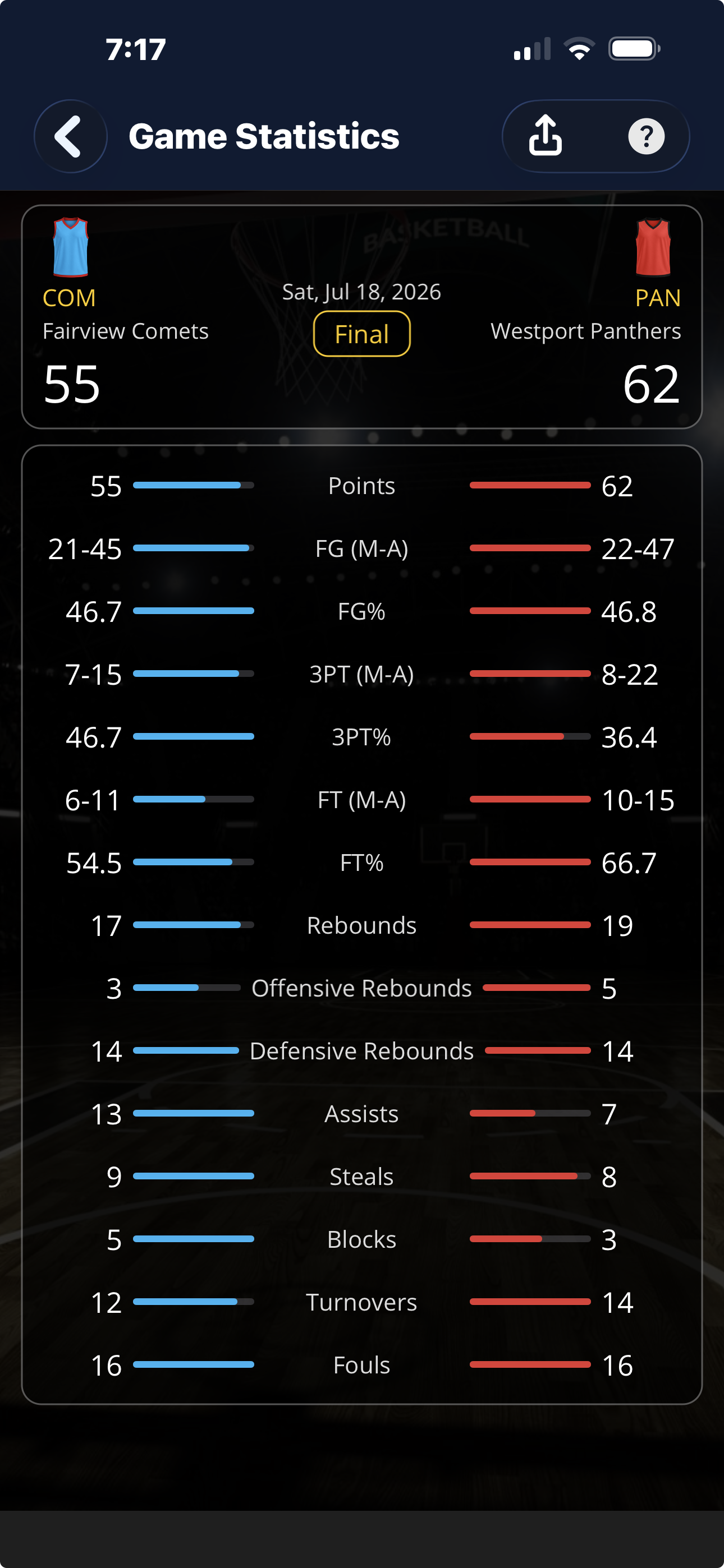 Basketball game statistics screen showing points, rebounds, assists and more