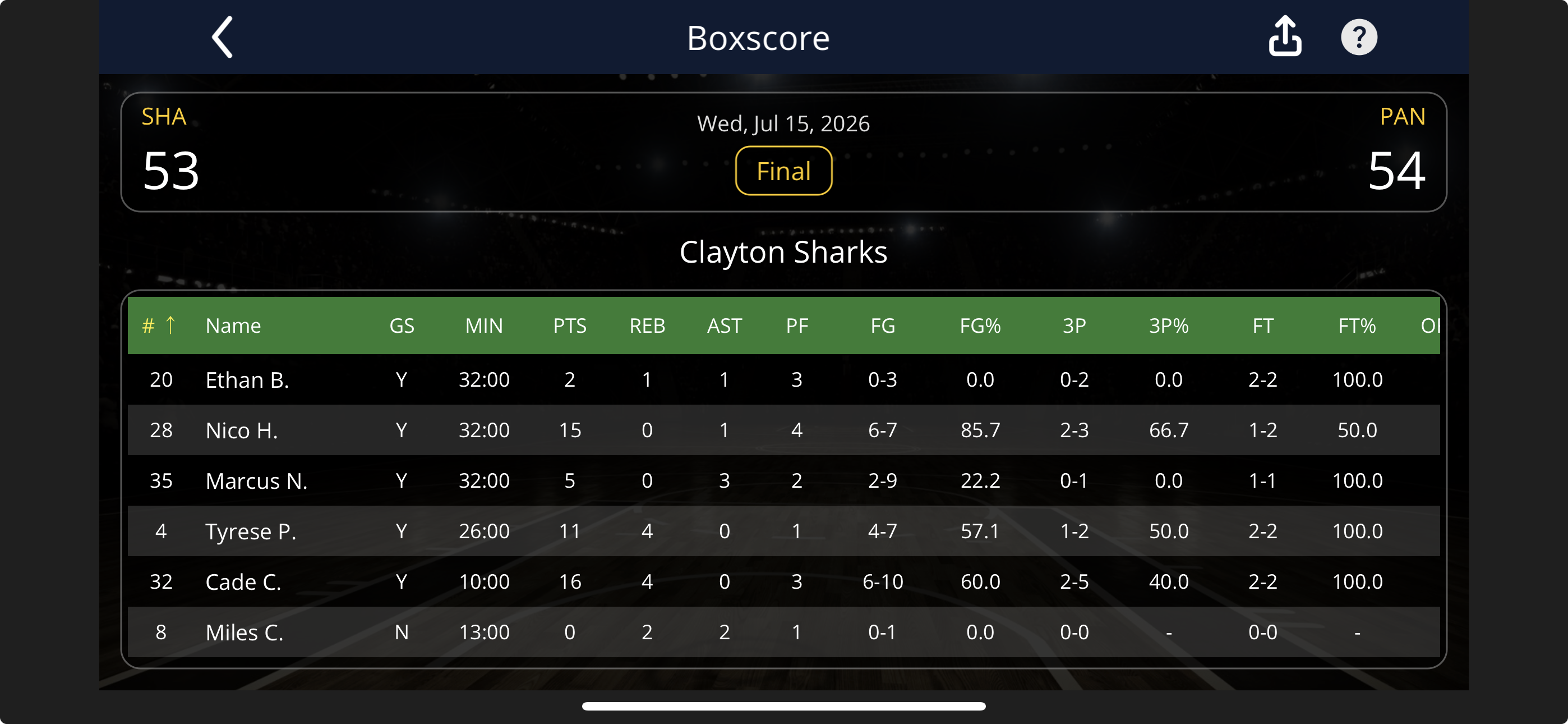 Basketball box score with per-player points, rebounds, assists, steals, blocks and more